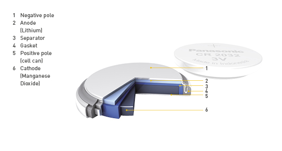 Lithium Batteries | Panasonic Industry Europe